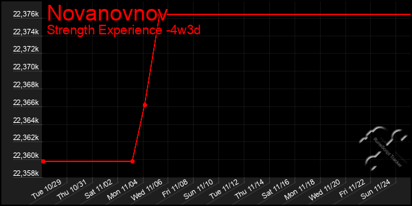 Last 31 Days Graph of Novanovnov