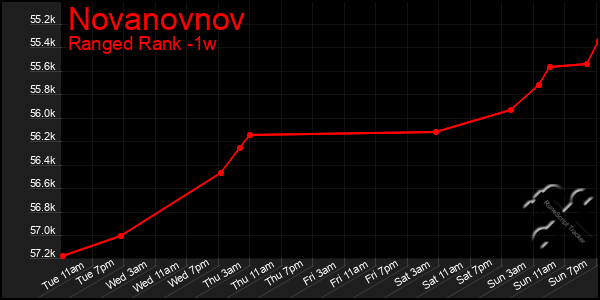 Last 7 Days Graph of Novanovnov