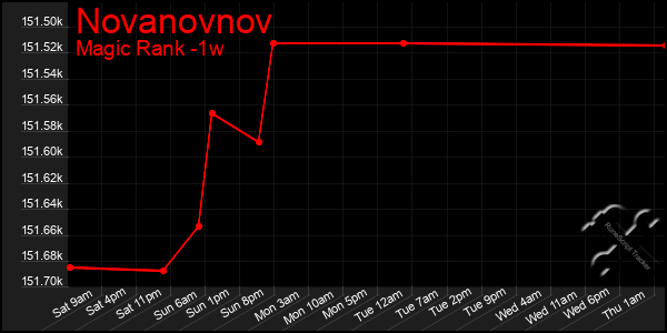 Last 7 Days Graph of Novanovnov