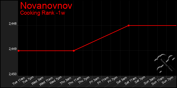 Last 7 Days Graph of Novanovnov