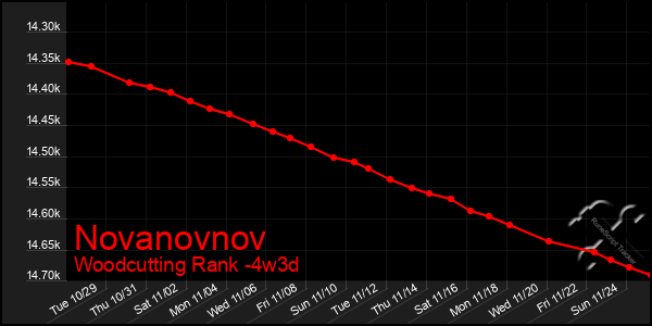 Last 31 Days Graph of Novanovnov