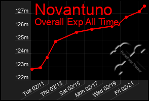 Total Graph of Novantuno