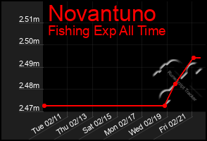 Total Graph of Novantuno