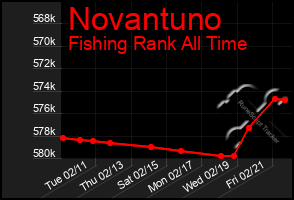 Total Graph of Novantuno