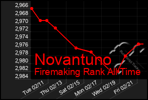 Total Graph of Novantuno