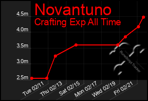 Total Graph of Novantuno