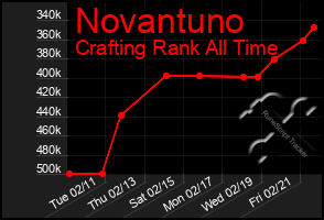 Total Graph of Novantuno