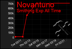 Total Graph of Novantuno