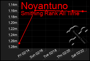 Total Graph of Novantuno