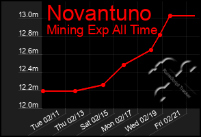 Total Graph of Novantuno