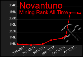 Total Graph of Novantuno