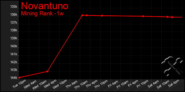 Last 7 Days Graph of Novantuno