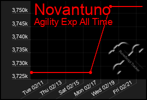 Total Graph of Novantuno