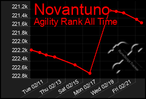 Total Graph of Novantuno