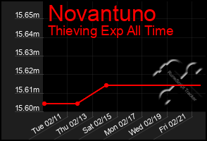 Total Graph of Novantuno