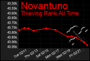 Total Graph of Novantuno