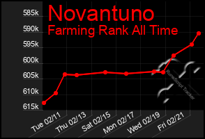 Total Graph of Novantuno