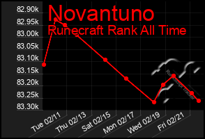 Total Graph of Novantuno