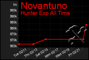 Total Graph of Novantuno