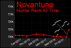 Total Graph of Novantuno