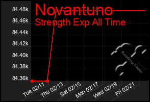 Total Graph of Novantuno