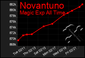 Total Graph of Novantuno