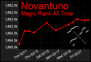 Total Graph of Novantuno