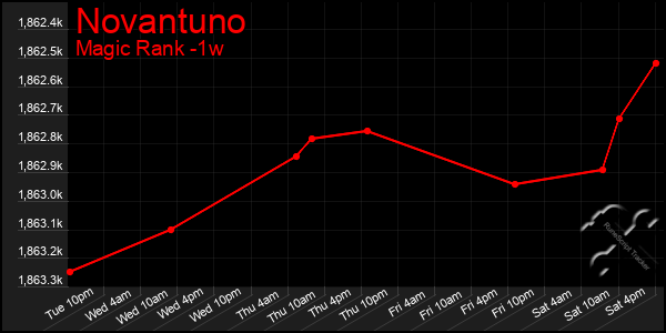 Last 7 Days Graph of Novantuno