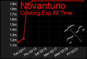 Total Graph of Novantuno