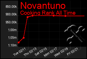 Total Graph of Novantuno