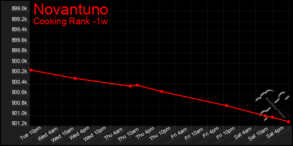 Last 7 Days Graph of Novantuno