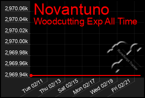 Total Graph of Novantuno