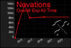 Total Graph of Novations