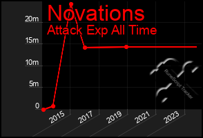 Total Graph of Novations