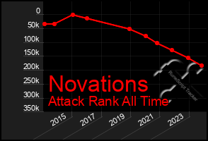 Total Graph of Novations