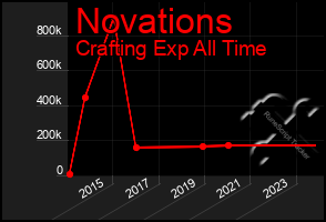 Total Graph of Novations