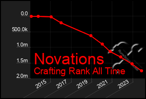 Total Graph of Novations