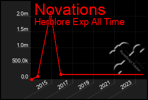 Total Graph of Novations