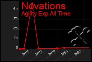 Total Graph of Novations