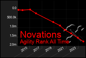 Total Graph of Novations