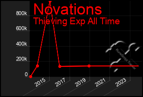 Total Graph of Novations