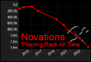 Total Graph of Novations