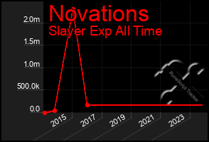 Total Graph of Novations