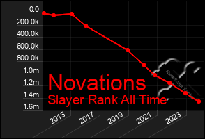 Total Graph of Novations