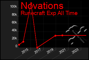 Total Graph of Novations