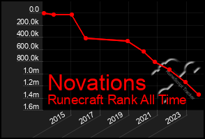 Total Graph of Novations