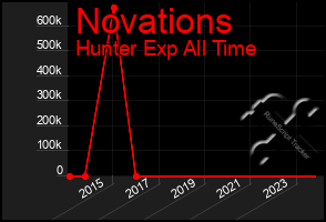 Total Graph of Novations