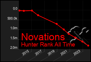 Total Graph of Novations