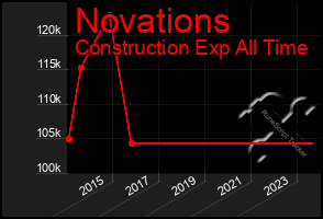 Total Graph of Novations