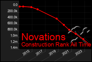 Total Graph of Novations